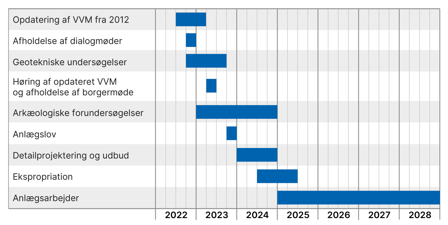 Tidsplan for 3. etape af Kalundborgmotorvejen_august 2022