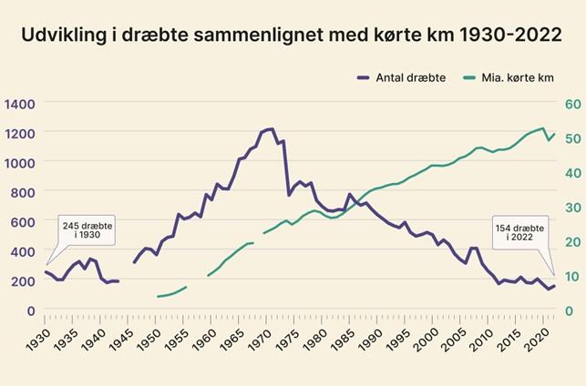 Graf over dræbte i trafikken