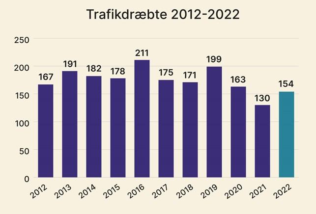 Dræbte i trafikken 