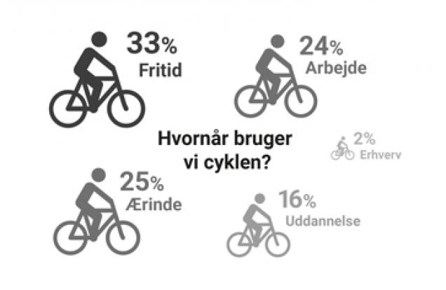 Cykler på Vejdirektoratet